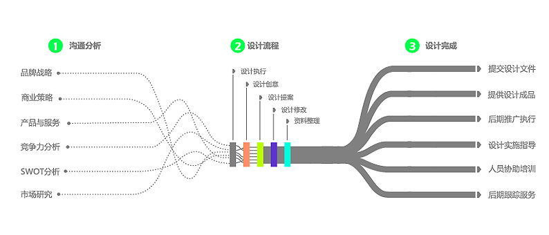 設計溝通圖